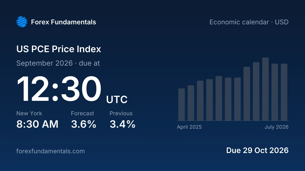 US PCE Price Index 29 October 2026: 3.6% forecast for September 2026, with the last 12 releases