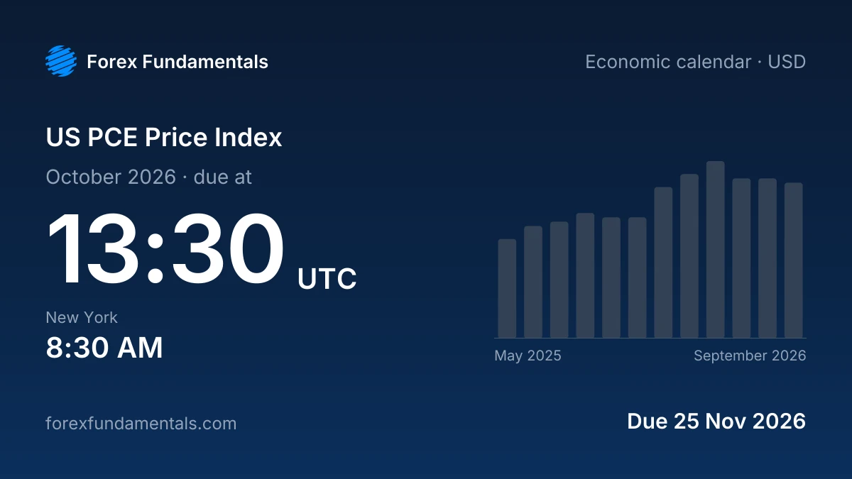 US PCE Price Index 25 November 2026: due for October 2026, with the last 12 releases
