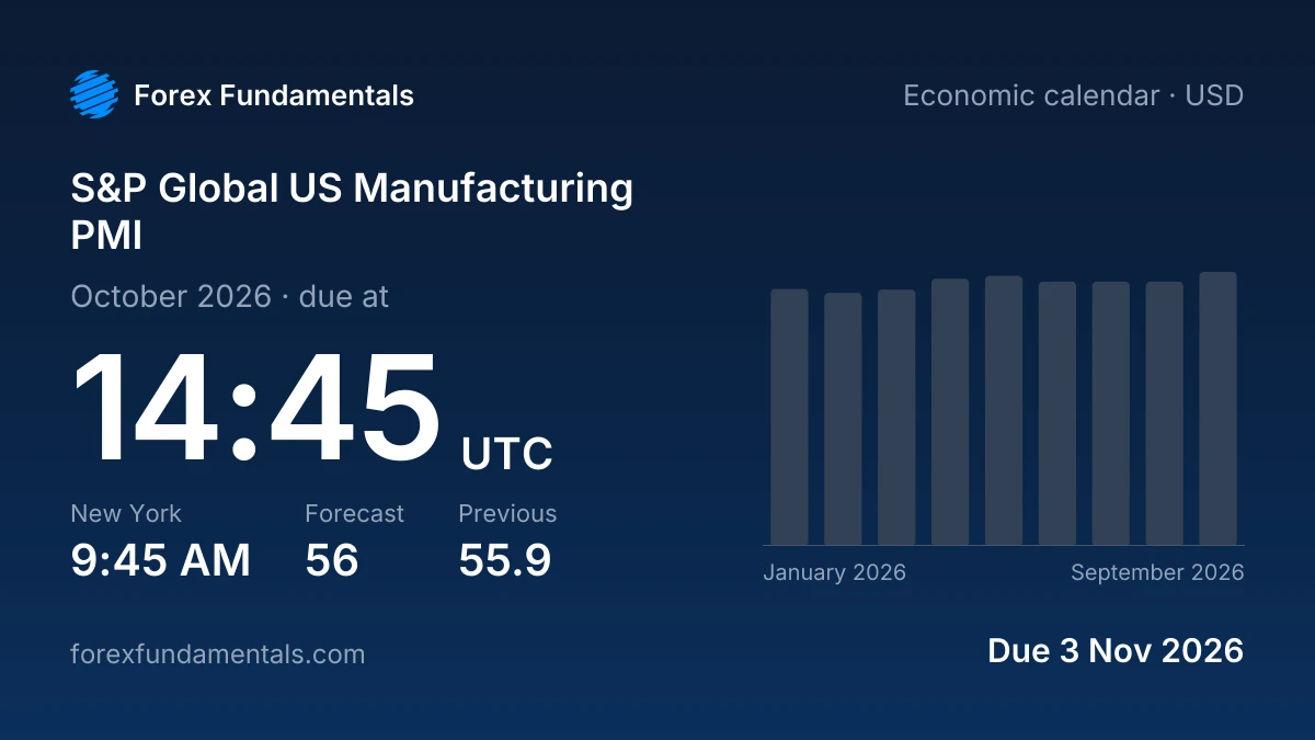 S&P Global US Manufacturing PMI 3 November 2026: 56 forecast for October 2026, with the last 9 releases