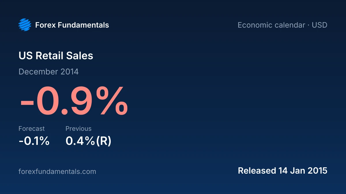 US Retail Sales 14 January 2015: -0.9% for December 2014 against a -0.1% forecast, with the last 1 releases