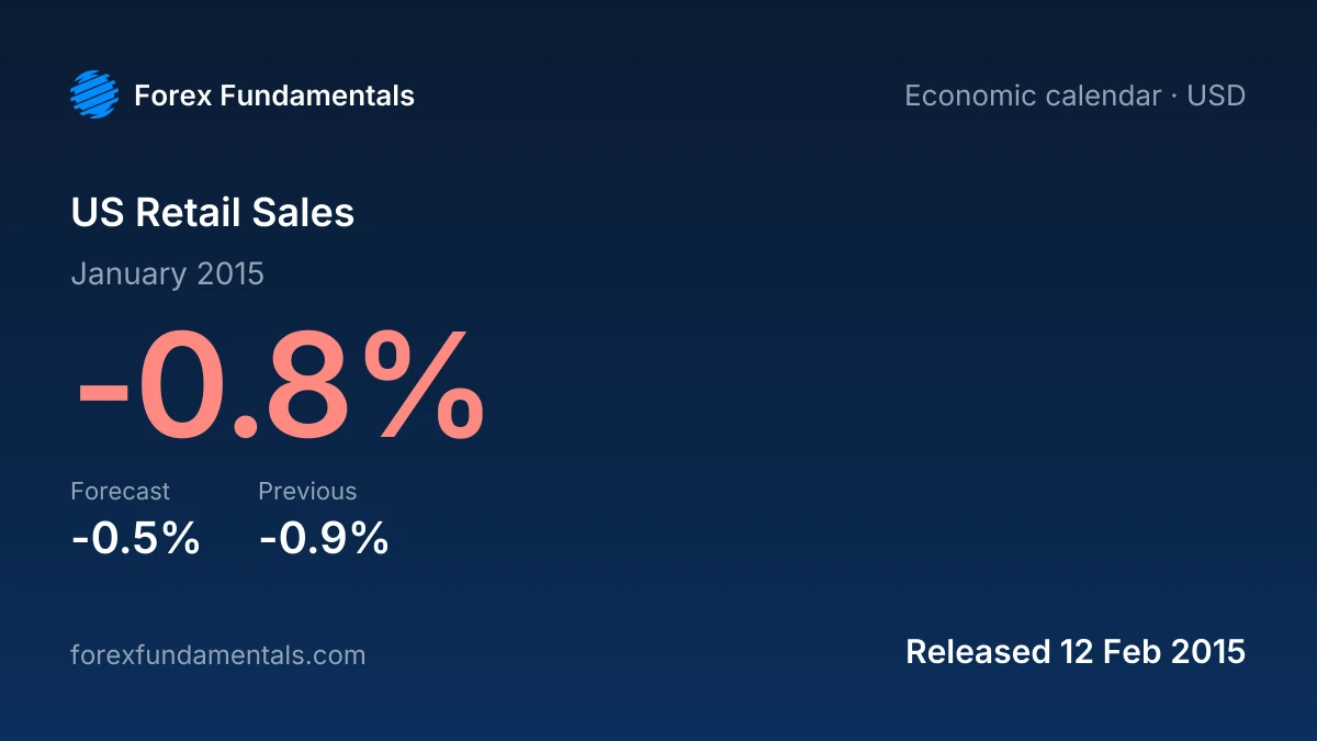 US Retail Sales 12 February 2015: -0.8% for January 2015 against a -0.5% forecast, with the last 2 releases