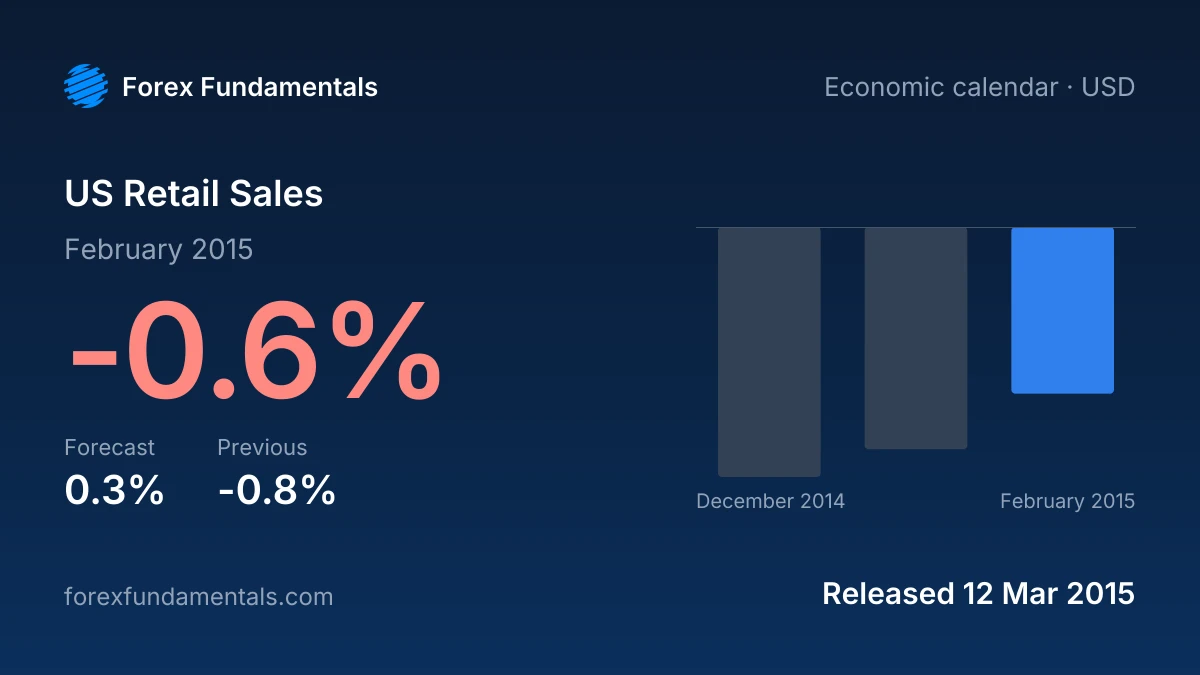 US Retail Sales 12 March 2015: -0.6% for February 2015 against a 0.3% forecast, with the last 3 releases