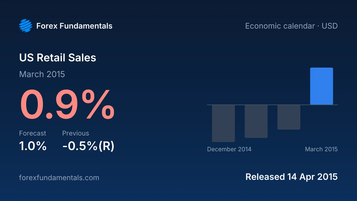 US Retail Sales 14 April 2015: 0.9% for March 2015 against a 1.0% forecast, with the last 4 releases
