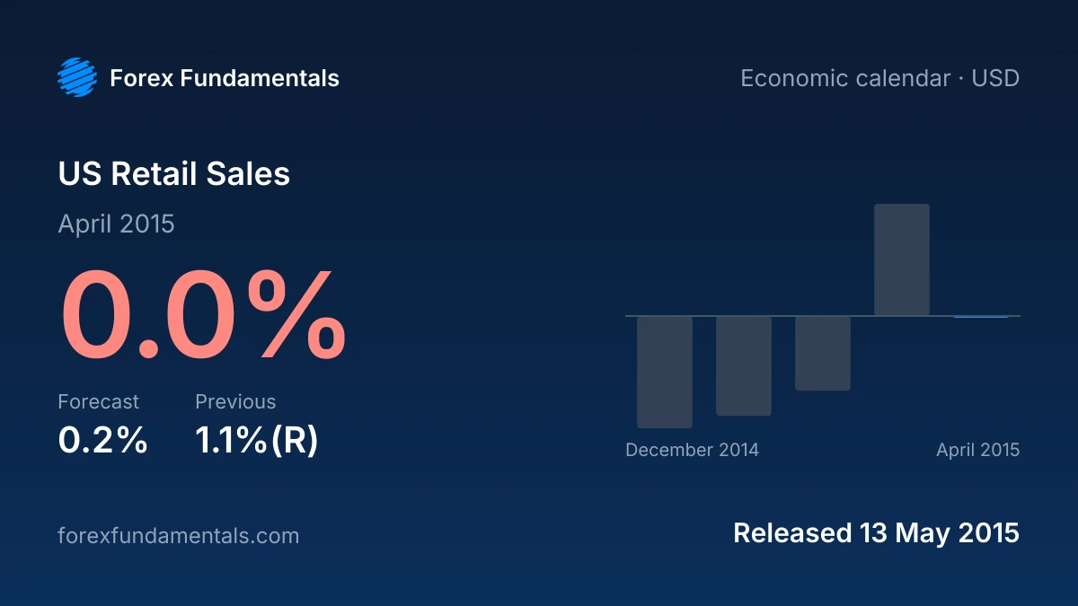 US Retail Sales 13 May 2015: 0.0% for April 2015 against a 0.2% forecast, with the last 5 releases