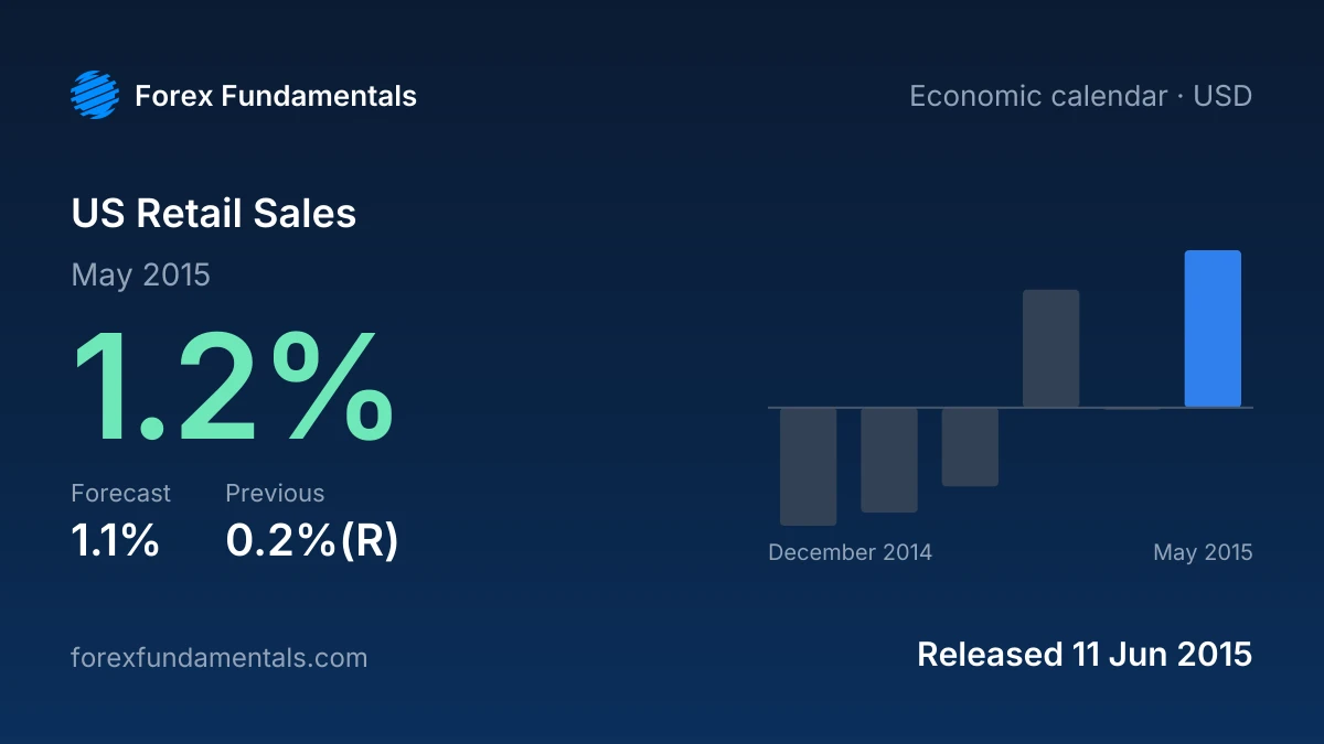 US Retail Sales 11 June 2015: 1.2% for May 2015 against a 1.1% forecast, with the last 6 releases