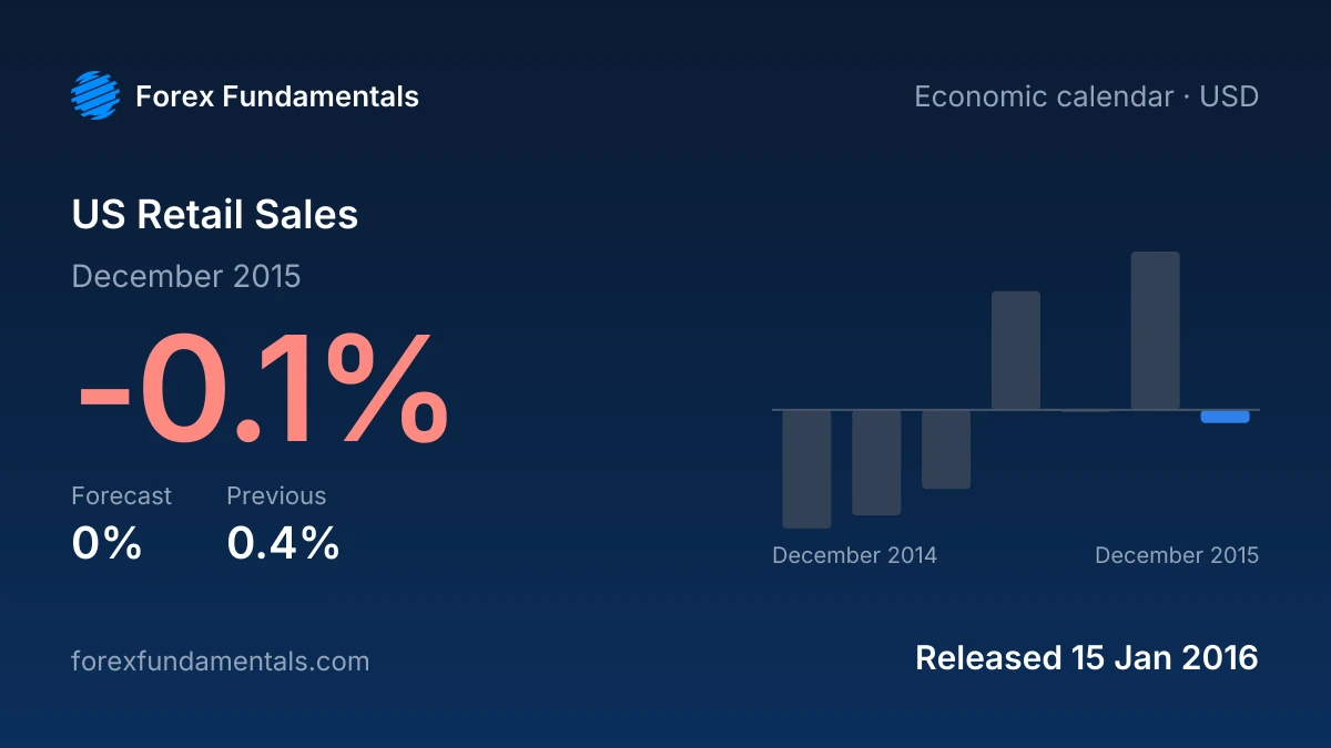 US Retail Sales 15 January 2016: -0.1% for December 2015 against a 0% forecast, with the last 7 releases
