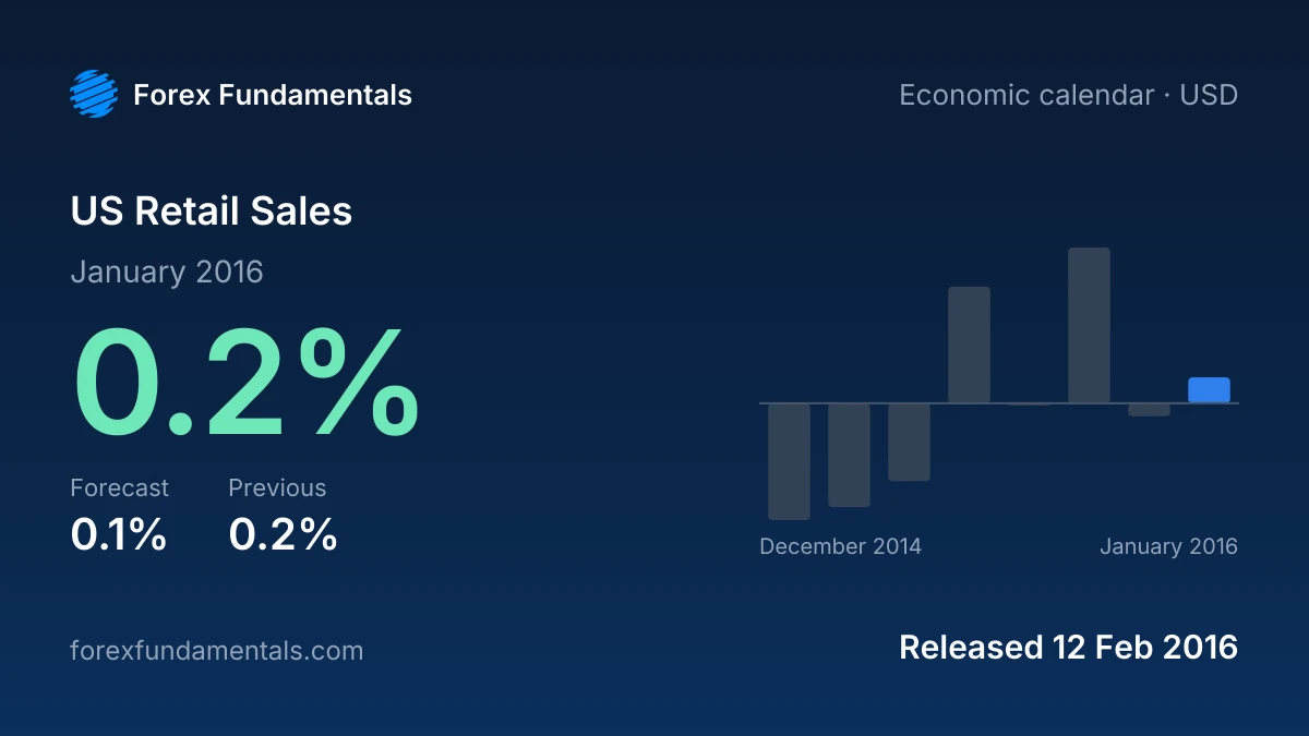 US Retail Sales 12 February 2016: 0.2% for January 2016 against a 0.1% forecast, with the last 8 releases