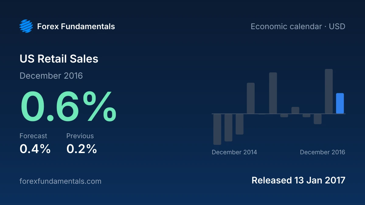 US Retail Sales 13 January 2017: 0.6% for December 2016 against a 0.4% forecast, with the last 12 releases