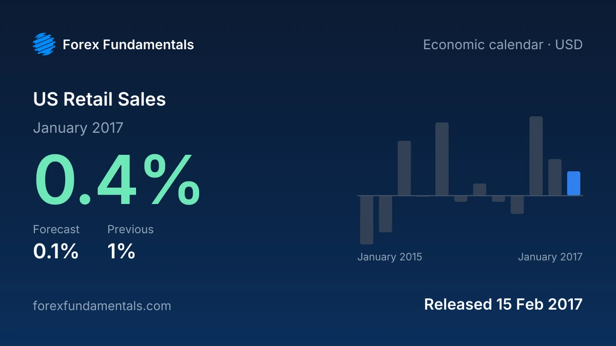 US Retail Sales 15 February 2017: 0.4% for January 2017 against a 0.1% forecast, with the last 12 releases