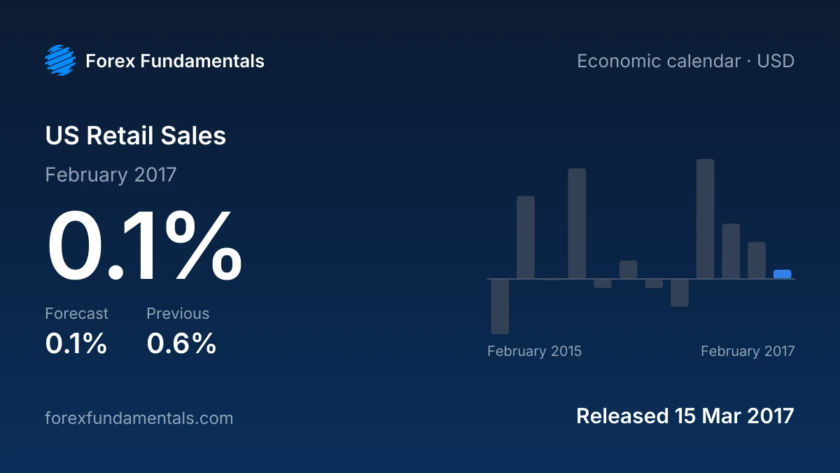 US Retail Sales 15 March 2017: 0.1% for February 2017 against a 0.1% forecast, with the last 12 releases