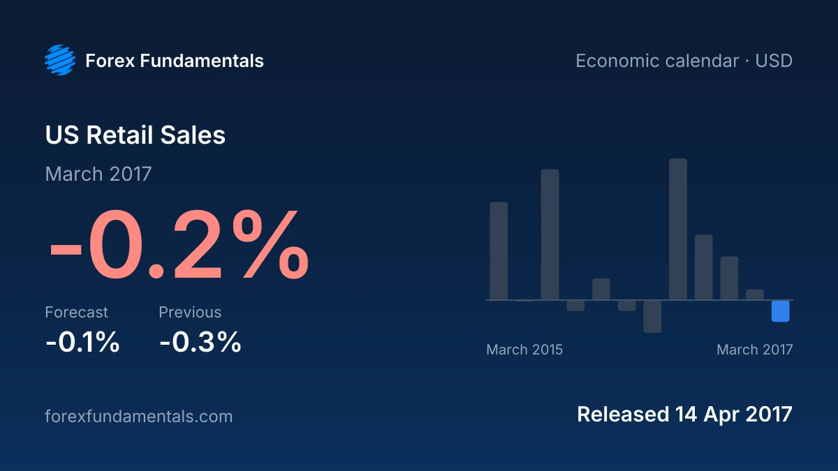 US Retail Sales 14 April 2017: -0.2% for March 2017 against a -0.1% forecast, with the last 12 releases