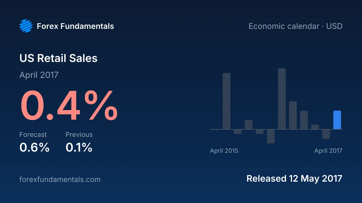 US Retail Sales 12 May 2017: 0.4% for April 2017 against a 0.6% forecast, with the last 12 releases