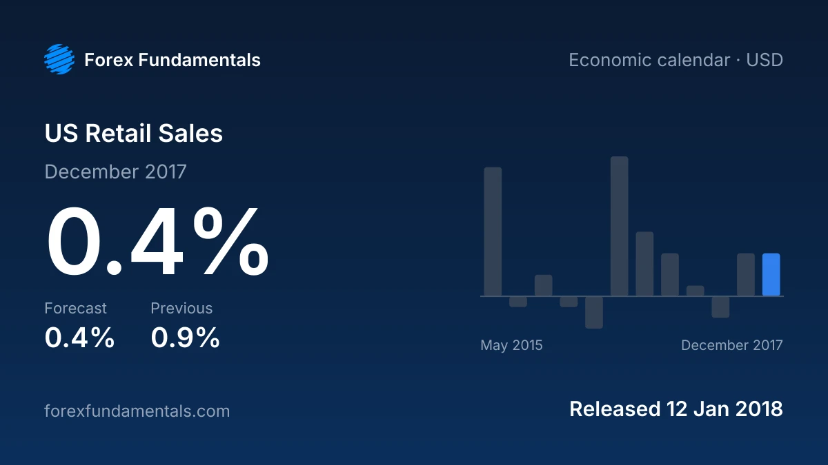 US Retail Sales 12 January 2018: 0.4% for December 2017 against a 0.4% forecast, with the last 12 releases