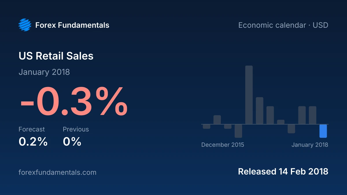 US Retail Sales 14 February 2018: -0.3% for January 2018 against a 0.2% forecast, with the last 12 releases