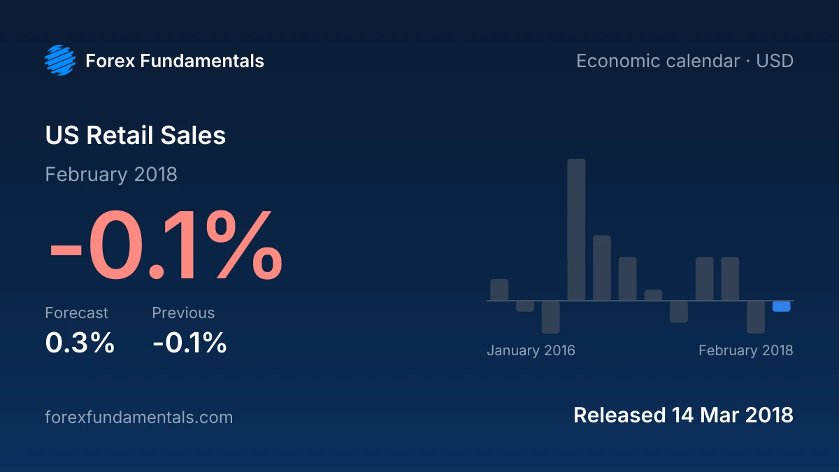 US Retail Sales 14 March 2018: -0.1% for February 2018 against a 0.3% forecast, with the last 12 releases