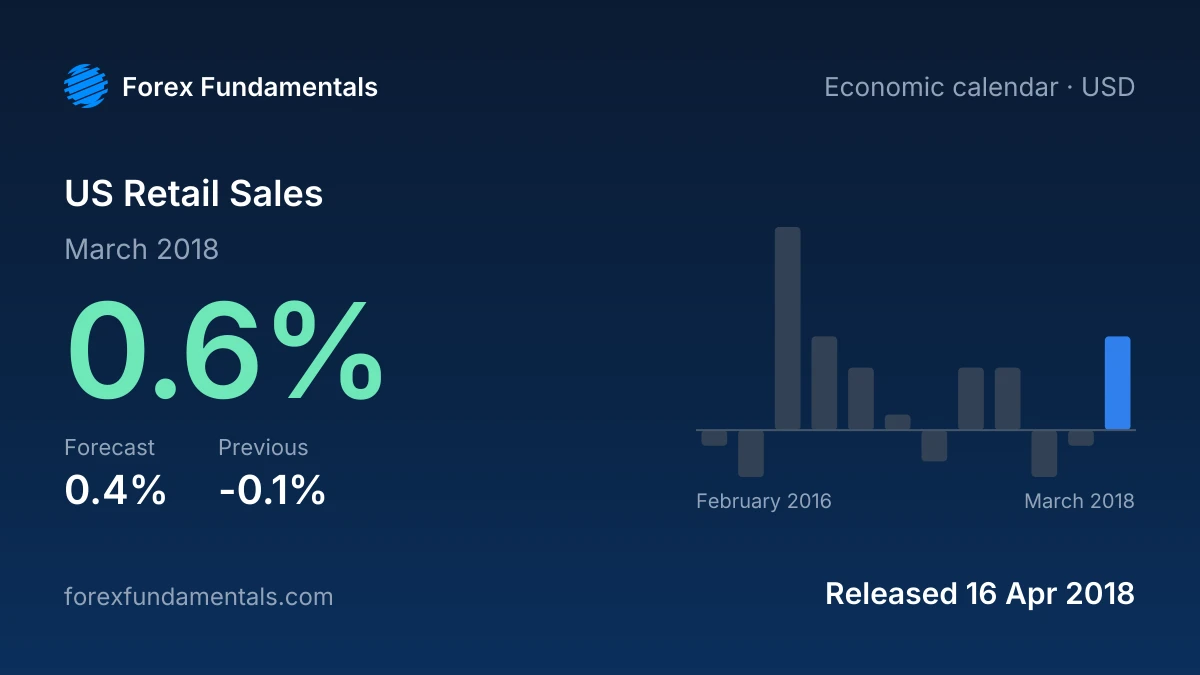 US Retail Sales 16 April 2018: 0.6% for March 2018 against a 0.4% forecast, with the last 12 releases