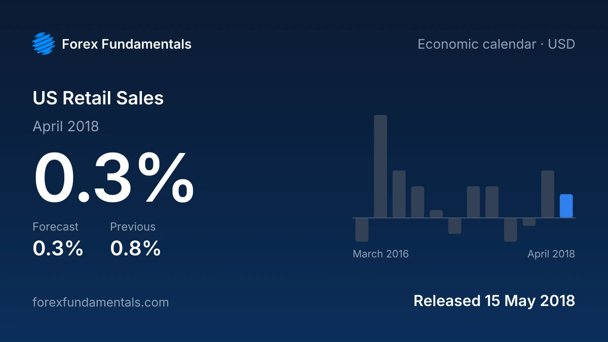 US Retail Sales 15 May 2018: 0.3% for April 2018 against a 0.3% forecast, with the last 12 releases