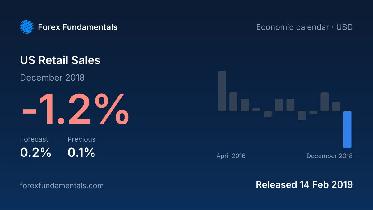 US Retail Sales 14 February 2019: -1.2% for December 2018 against a 0.2% forecast, with the last 12 releases