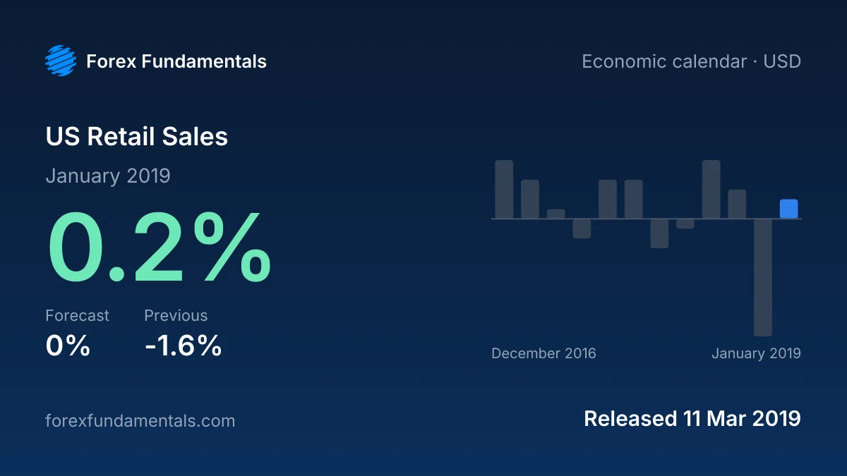 US Retail Sales 11 March 2019: 0.2% for January 2019 against a 0% forecast, with the last 12 releases