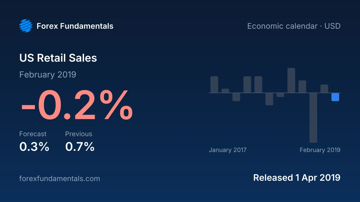 US Retail Sales 1 April 2019: -0.2% for February 2019 against a 0.3% forecast, with the last 12 releases