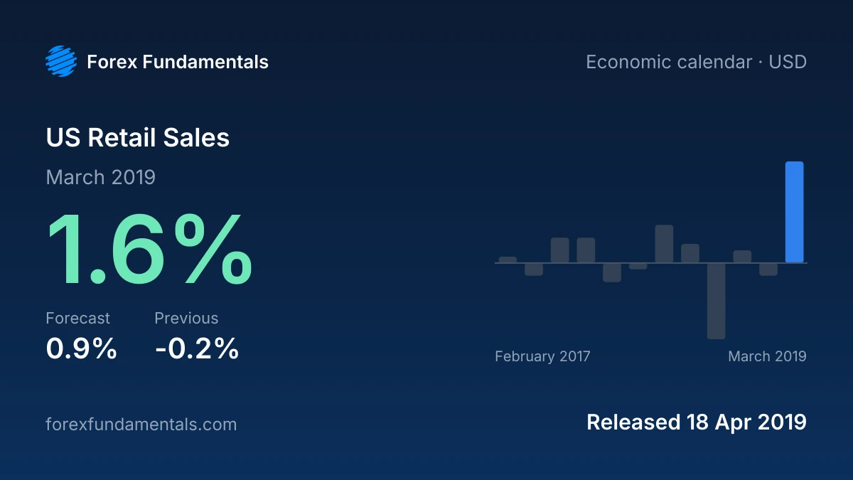 US Retail Sales 18 April 2019: 1.6% for March 2019 against a 0.9% forecast, with the last 12 releases