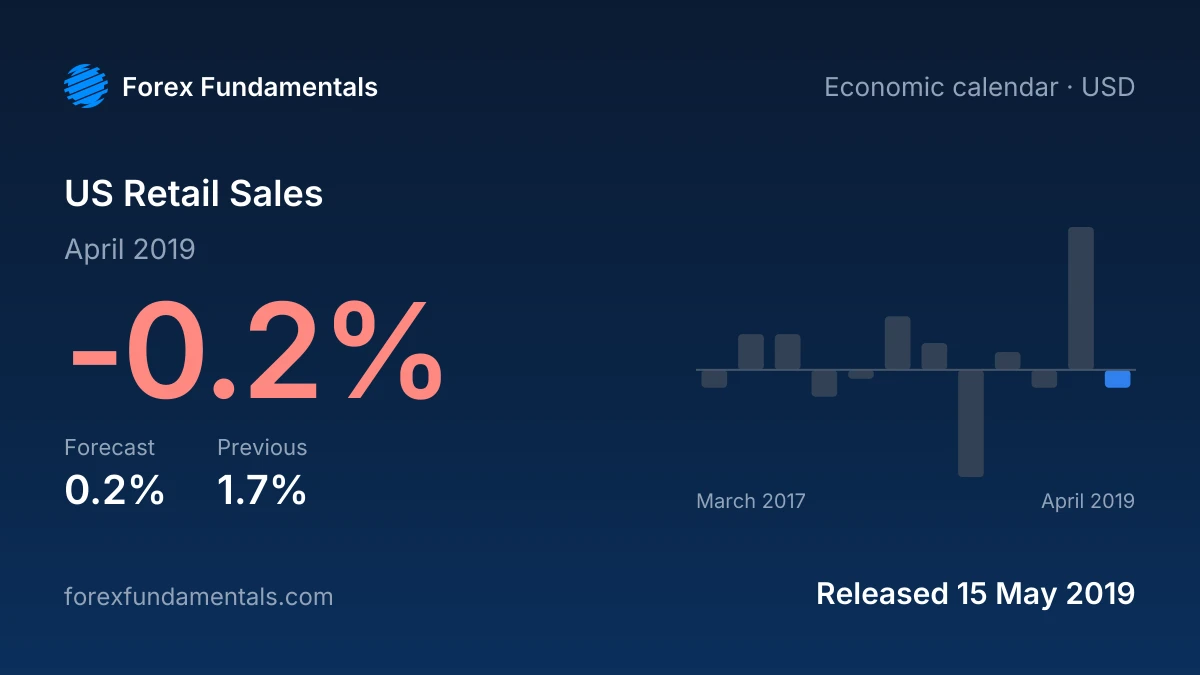 US Retail Sales 15 May 2019: -0.2% for April 2019 against a 0.2% forecast, with the last 12 releases