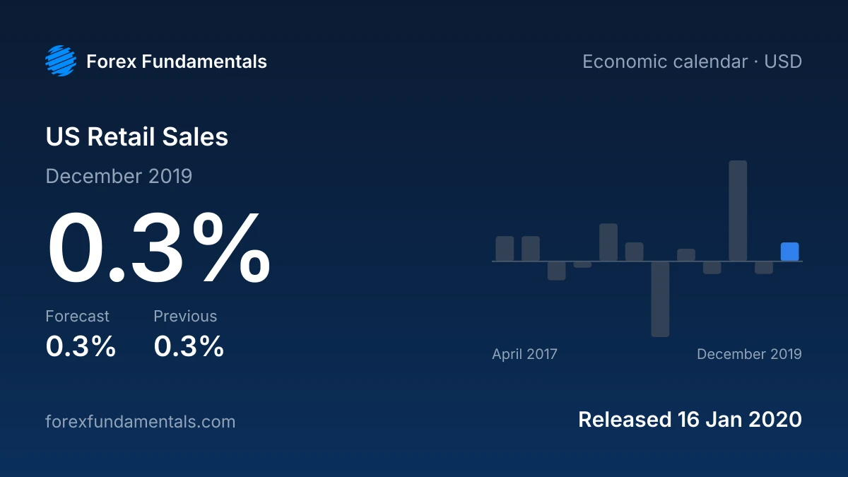 US Retail Sales 16 January 2020: 0.3% for December 2019 against a 0.3% forecast, with the last 12 releases