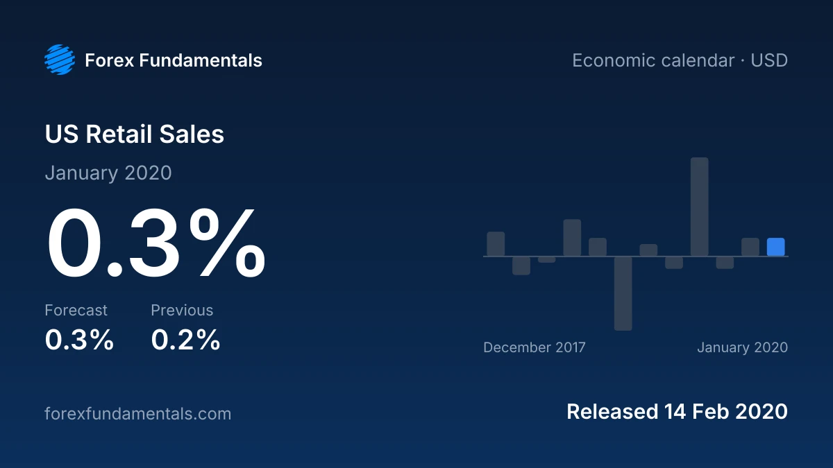 US Retail Sales 14 February 2020: 0.3% for January 2020 against a 0.3% forecast, with the last 12 releases
