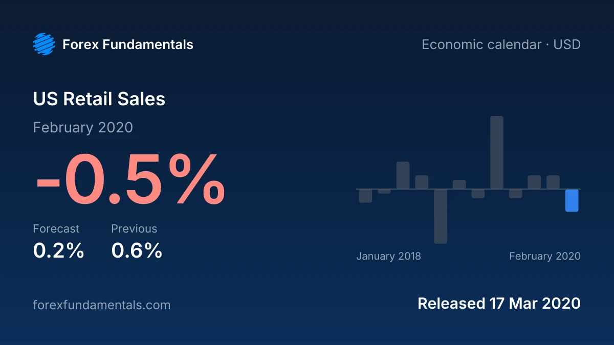 US Retail Sales 17 March 2020: -0.5% for February 2020 against a 0.2% forecast, with the last 12 releases