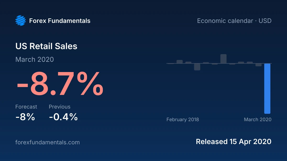 US Retail Sales 15 April 2020: -8.7% for March 2020 against a -8% forecast, with the last 12 releases