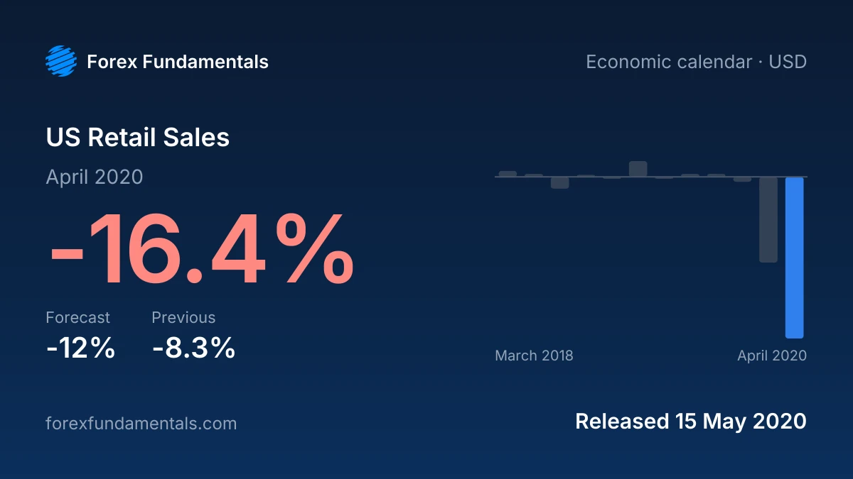 US Retail Sales 15 May 2020: -16.4% for April 2020 against a -12% forecast, with the last 12 releases