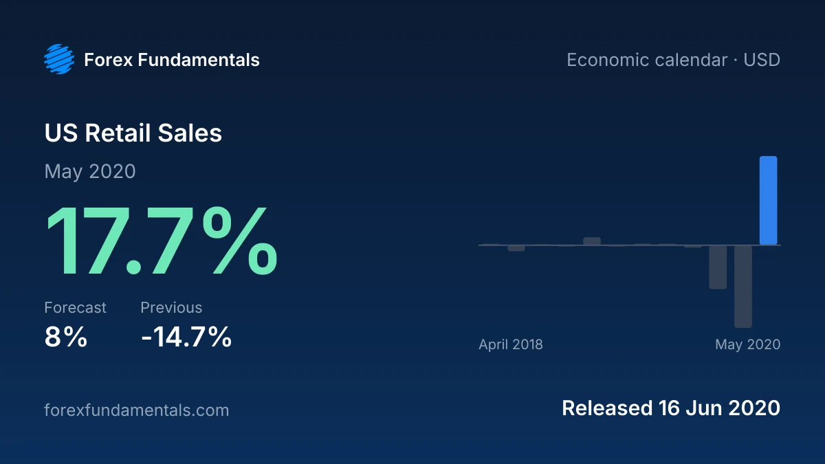 US Retail Sales 16 June 2020: 17.7% for May 2020 against a 8% forecast, with the last 12 releases