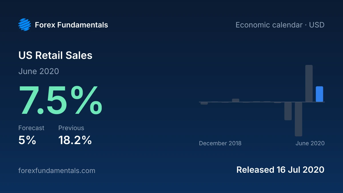 US Retail Sales 16 July 2020: 7.5% for June 2020 against a 5% forecast, with the last 12 releases