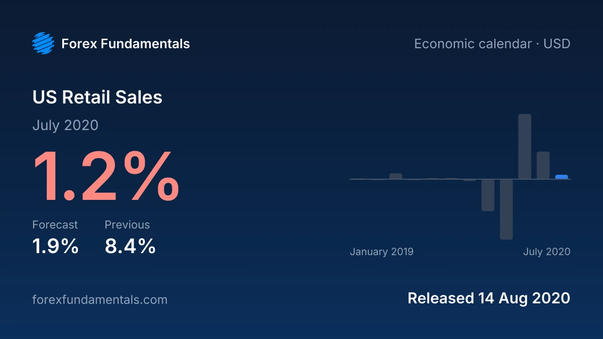 US Retail Sales 14 August 2020: 1.2% for July 2020 against a 1.9% forecast, with the last 12 releases