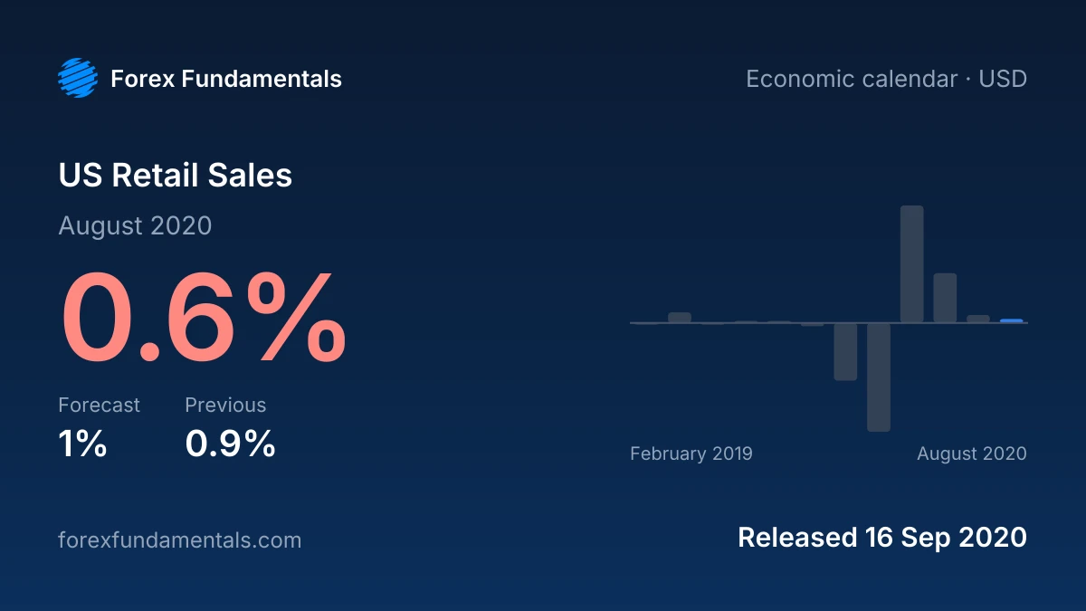US Retail Sales 16 September 2020: 0.6% for August 2020 against a 1% forecast, with the last 12 releases