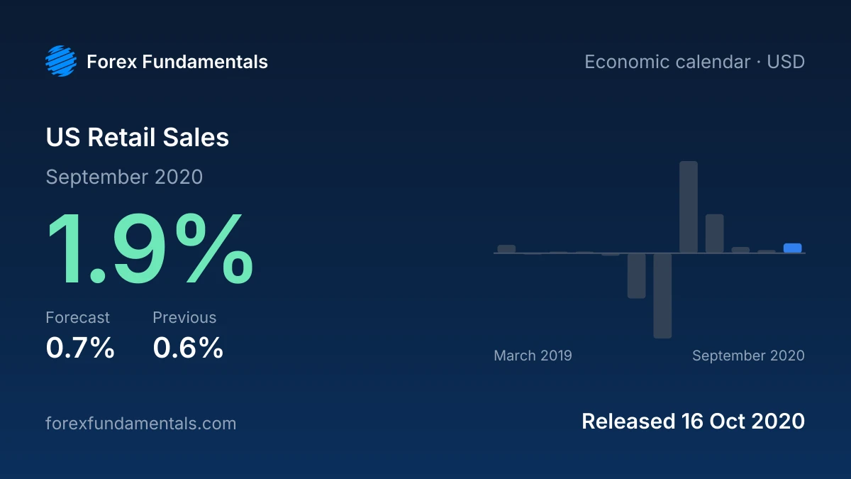 US Retail Sales 16 October 2020: 1.9% for September 2020 against a 0.7% forecast, with the last 12 releases
