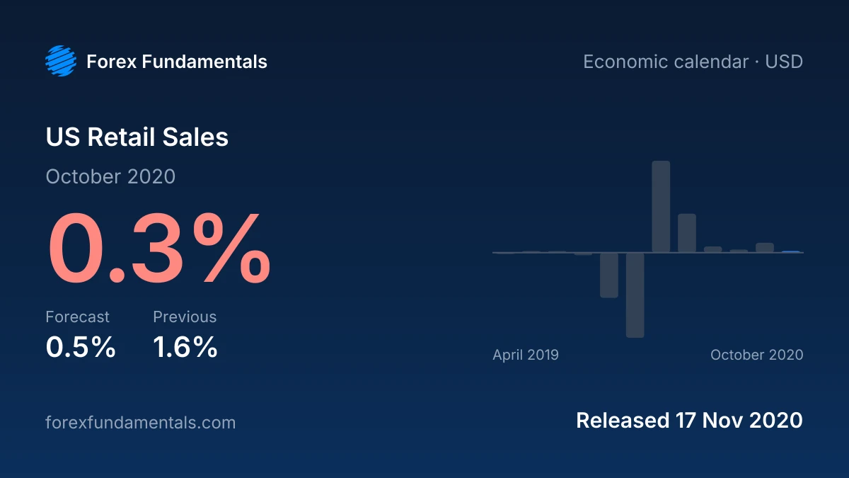 US Retail Sales 17 November 2020: 0.3% for October 2020 against a 0.5% forecast, with the last 12 releases