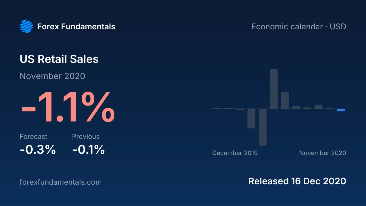 US Retail Sales 16 December 2020: -1.1% for November 2020 against a -0.3% forecast, with the last 12 releases