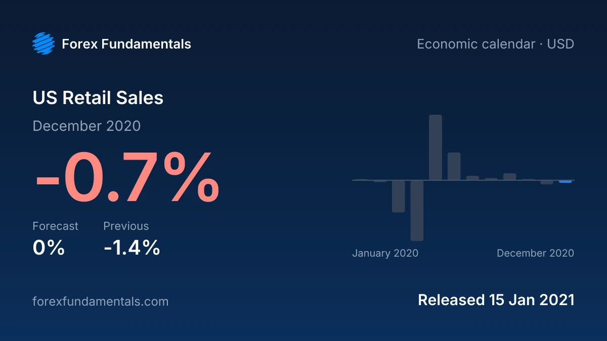 US Retail Sales 15 January 2021: -0.7% for December 2020 against a 0% forecast, with the last 12 releases