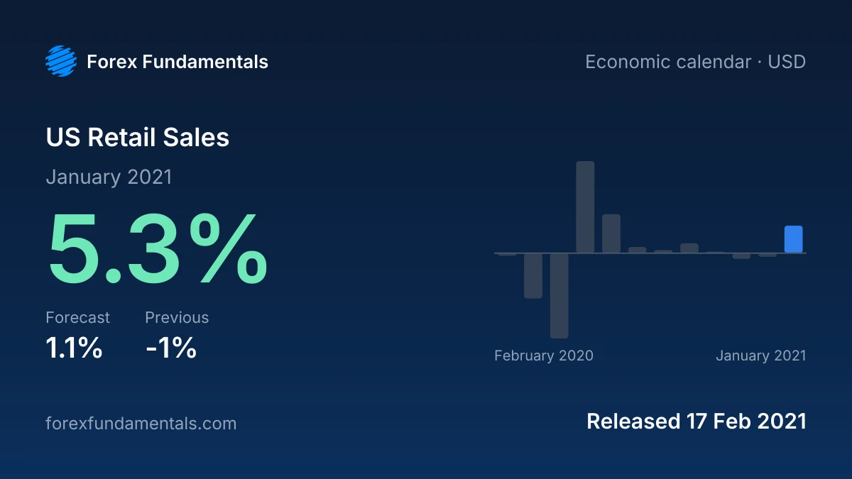 US Retail Sales 17 February 2021: 5.3% for January 2021 against a 1.1% forecast, with the last 12 releases