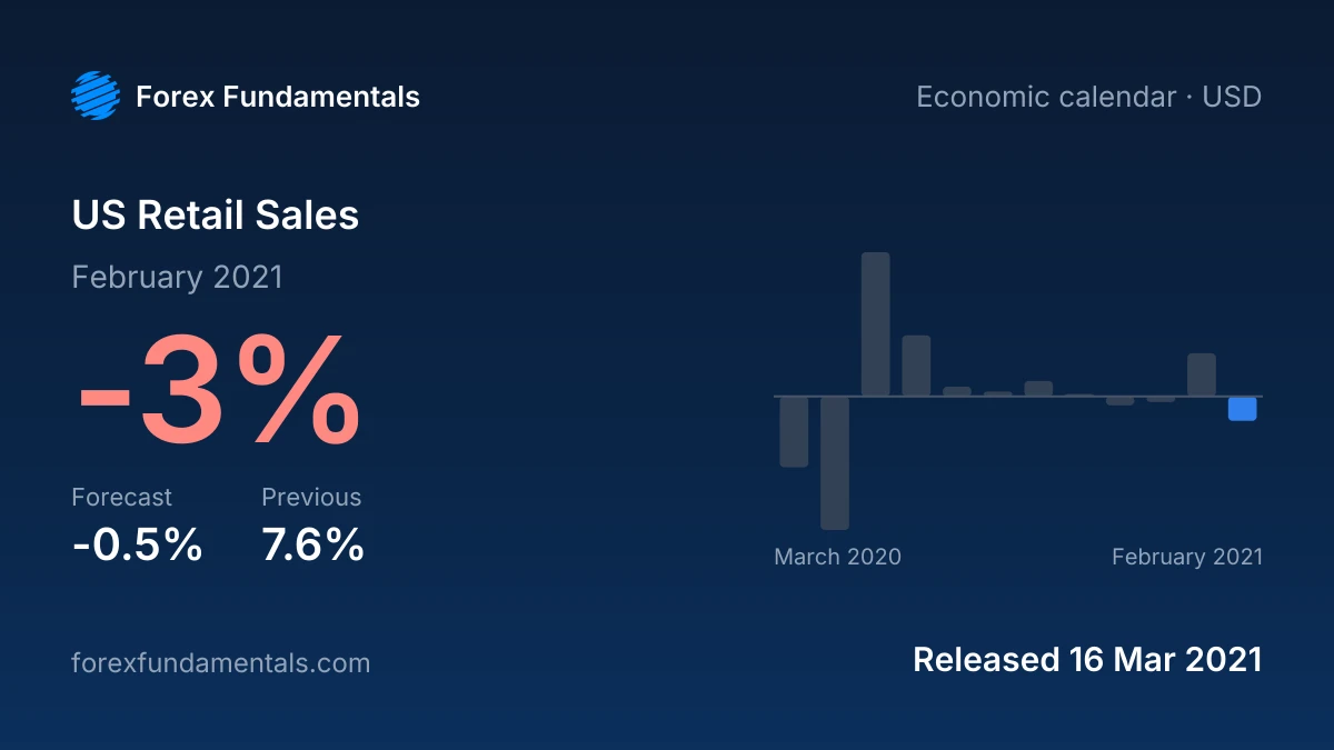US Retail Sales 16 March 2021: -3% for February 2021 against a -0.5% forecast, with the last 12 releases