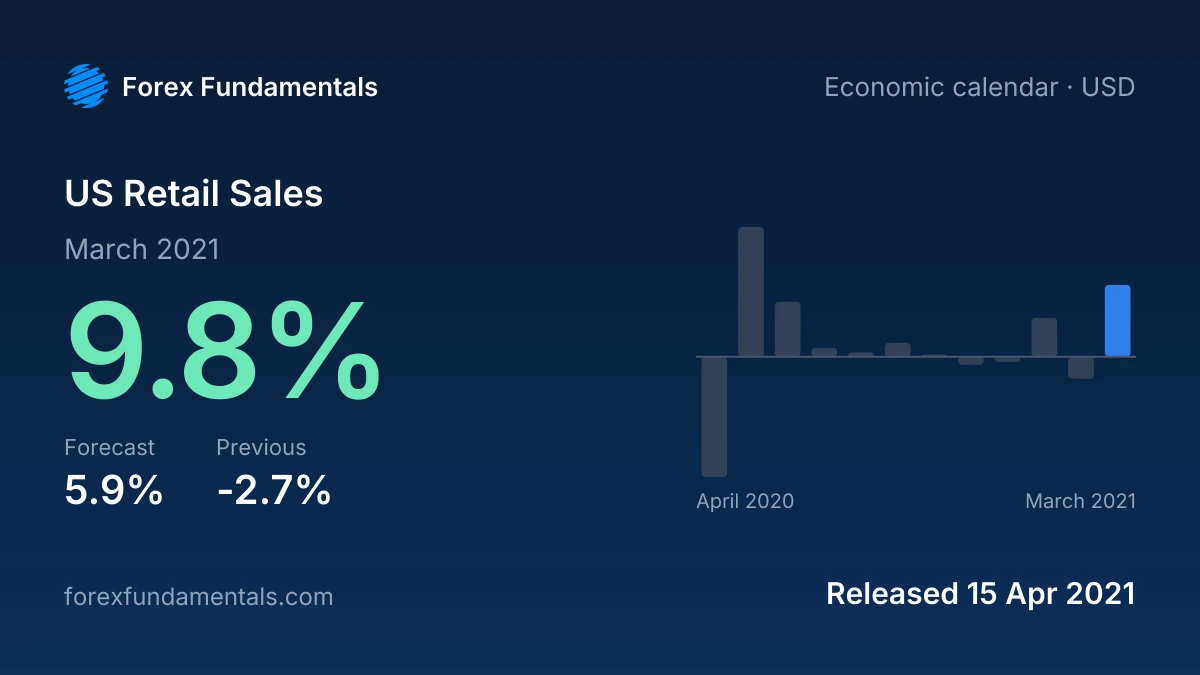 US Retail Sales 15 April 2021: 9.8% for March 2021 against a 5.9% forecast, with the last 12 releases