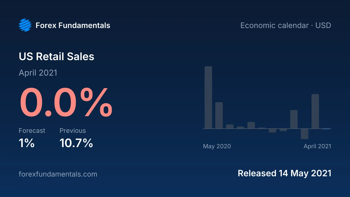 US Retail Sales 14 May 2021: 0.0% for April 2021 against a 1% forecast, with the last 12 releases