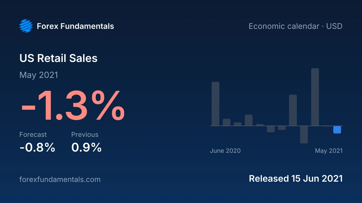 US Retail Sales 15 June 2021: -1.3% for May 2021 against a -0.8% forecast, with the last 12 releases