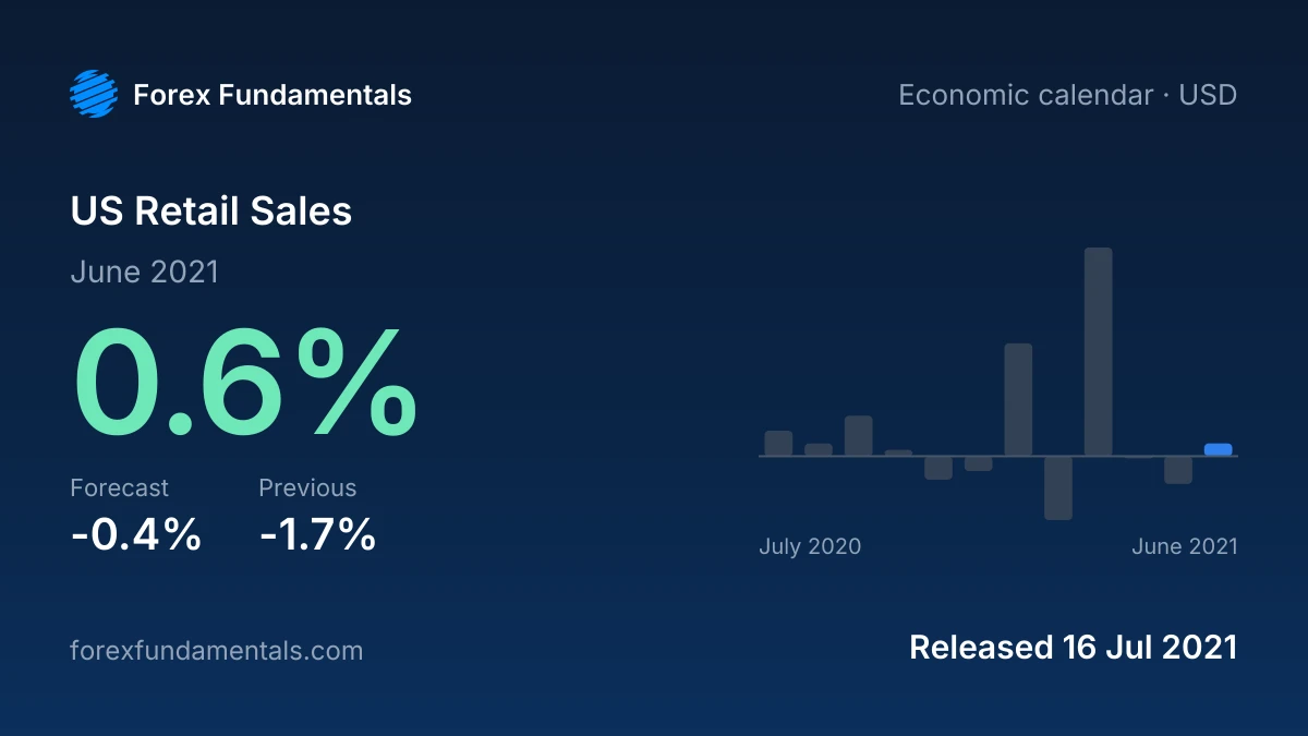 US Retail Sales 16 July 2021: 0.6% for June 2021 against a -0.4% forecast, with the last 12 releases