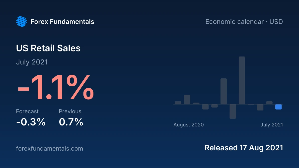 US Retail Sales 17 August 2021: -1.1% for July 2021 against a -0.3% forecast, with the last 12 releases