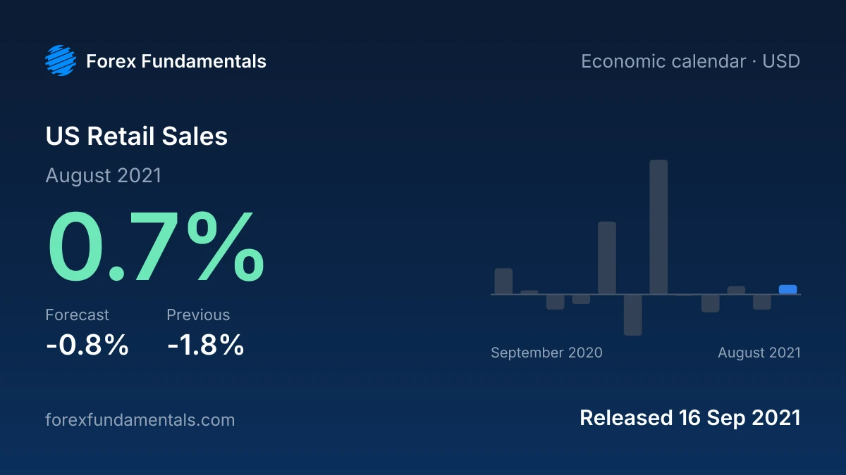 US Retail Sales 16 September 2021: 0.7% for August 2021 against a -0.8% forecast, with the last 12 releases