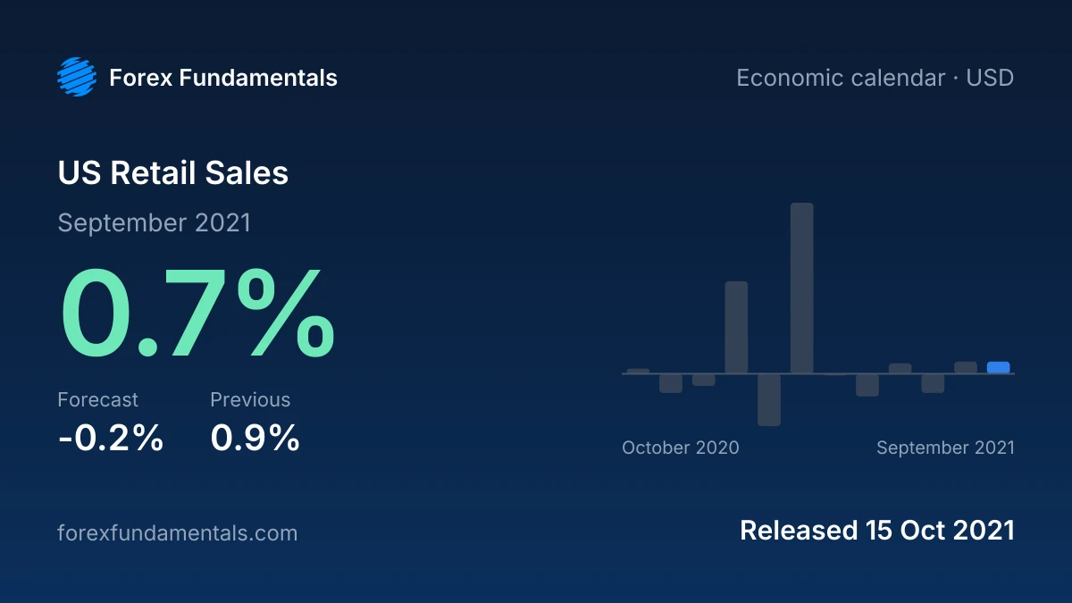 US Retail Sales 15 October 2021: 0.7% for September 2021 against a -0.2% forecast, with the last 12 releases