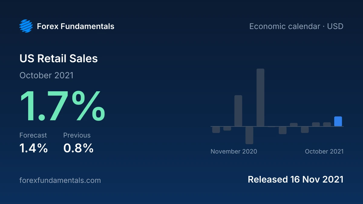 US Retail Sales 16 November 2021: 1.7% for October 2021 against a 1.4% forecast, with the last 12 releases