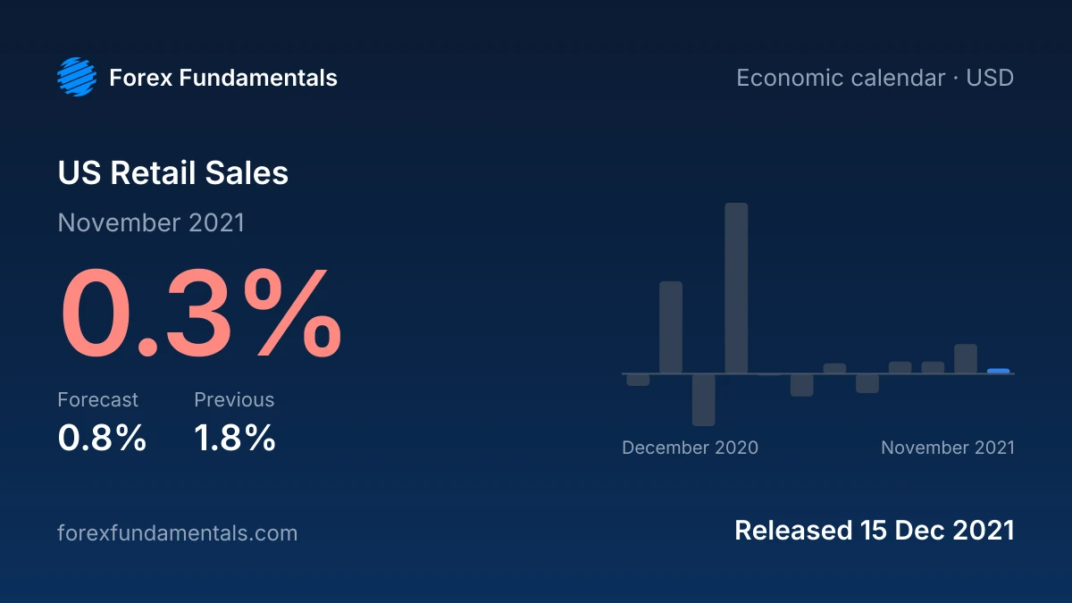 US Retail Sales 15 December 2021: 0.3% for November 2021 against a 0.8% forecast, with the last 12 releases